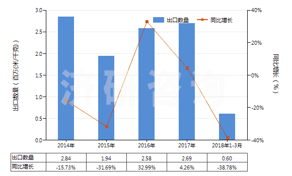 2014-2018年3月中國(guó)聚酯短纖＜85%棉混色織斜紋布（平米重≤170g）(HS55133910)出口量及增速統(tǒng)計(jì)